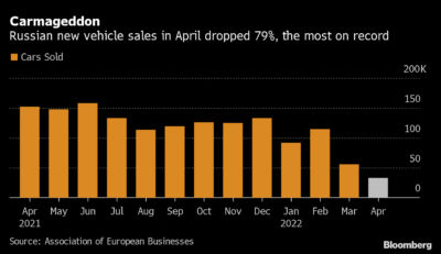 Russioan car sales 79% down