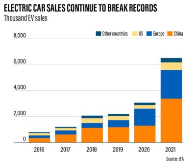 IEA - EV Sales 2021
