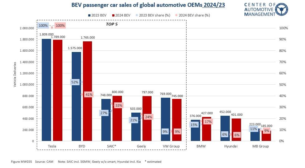 EV Global sales 2023 - 2024