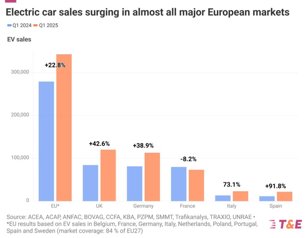 EV Sales